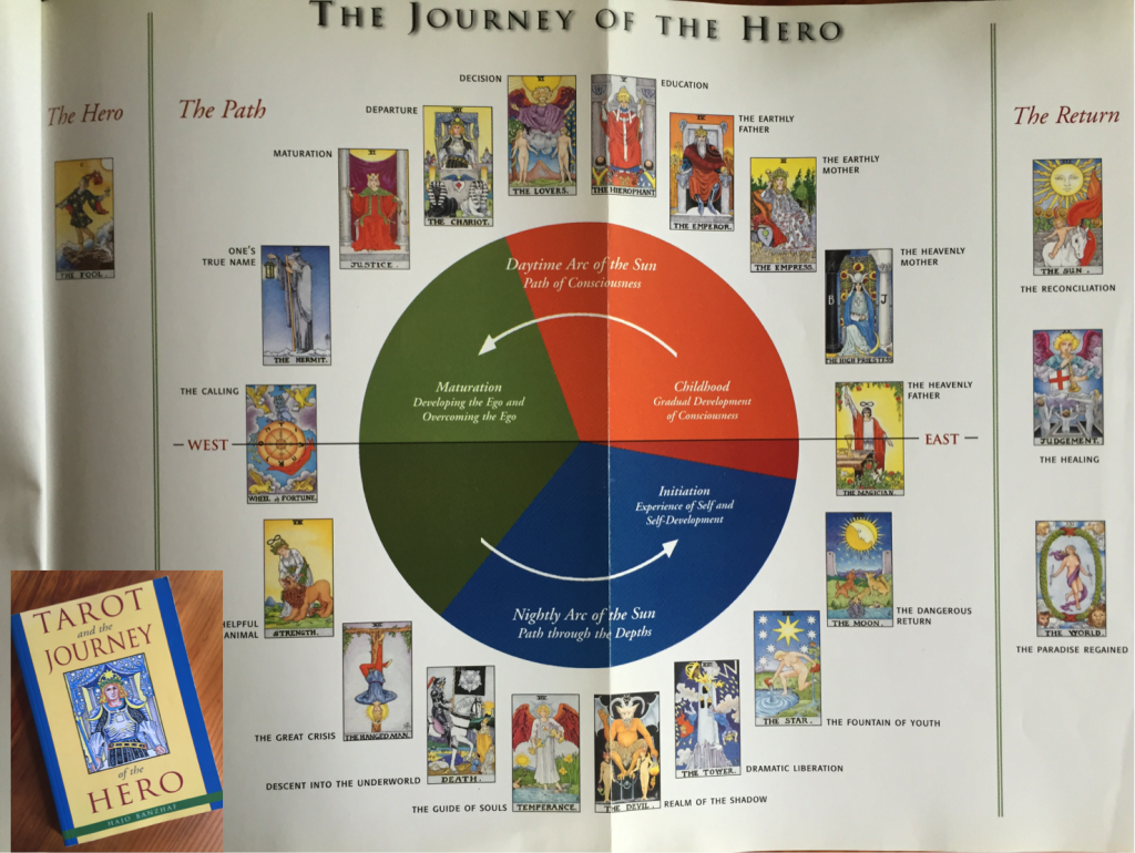 Hero's Journey Cycle