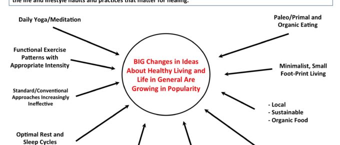 Diagram showing big-picture lifestyle changes for healing ulcerative colitis correspond to those in the culture at large.