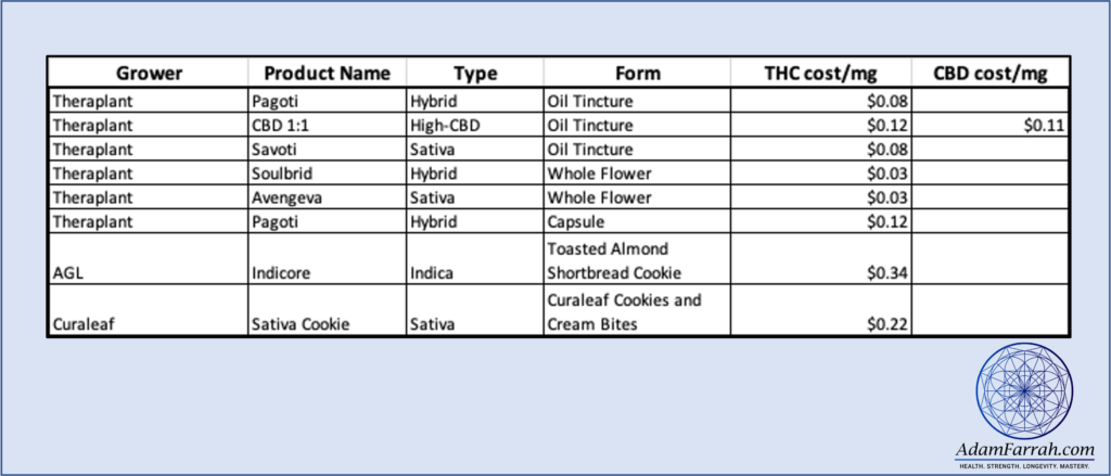 Excel table showing cost per mg THC for various forms of medical marijuana.