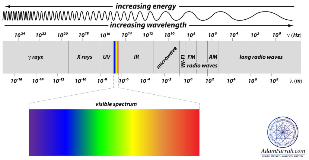 The entire electromagnetic spectrum with the visible region broken out and magnified. Locations of visible region of spectrum relative to radio waves, UV and X-rays is shown.